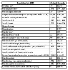 Podatki za leto 2014
